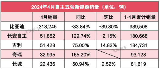 自主5强4月销量：价格战后比亚迪夺回第一