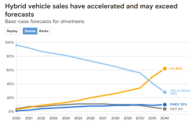 最新预测：全球电动车将卖不动了，供应链将过剩！