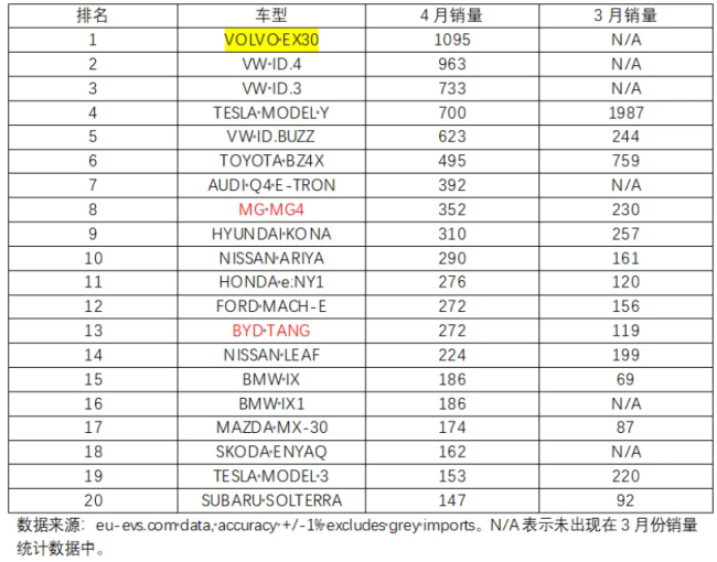 欧洲5国4月电车销量：仅存MG一枝独苗