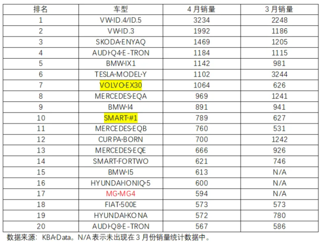 欧洲5国4月电车销量：仅存MG一枝独苗