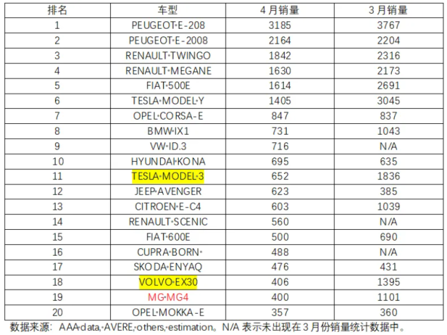 欧洲5国4月电车销量：仅存MG一枝独苗