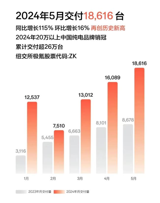 5月新势力销量榜：6家全月销破万！蔚来重回2万+