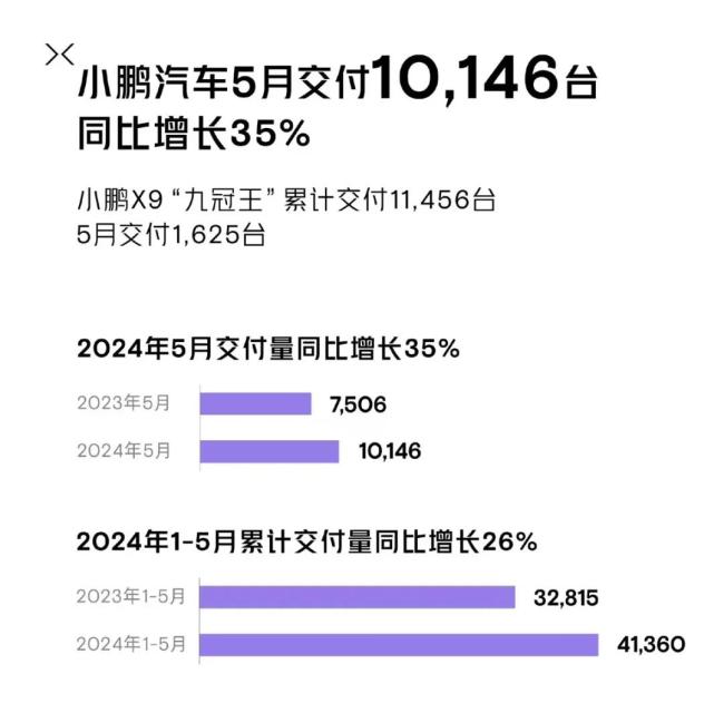 5月新势力销量榜：6家全月销破万！蔚来重回2万+