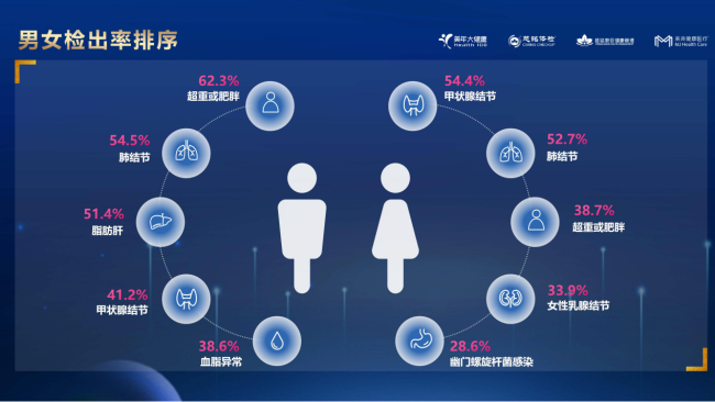 《美年健康2023年度健康体检大数据蓝皮书》发布 真实反映了中国城镇人口健康情况