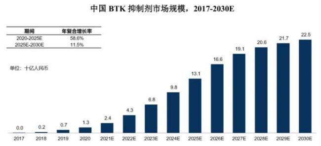 中国BTK抑制剂市场规模  来源：Frost&Sullivan