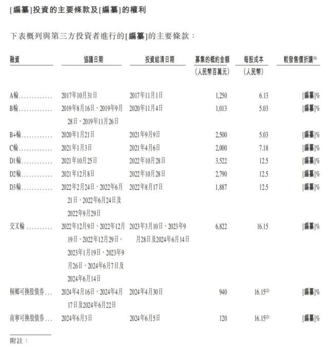 延迟三年！哪吒冲刺港股ipo：三年亏了172亿，毛利-14.9%