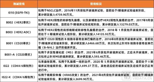  图1. 上海医药砍掉的7条管线（数据来源：公开资料）