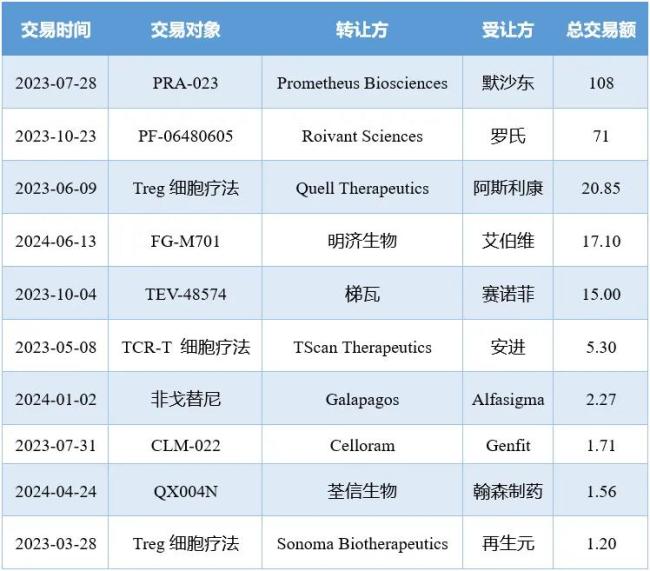 注：仅统计总交易额超1亿美元的合作/收购交易