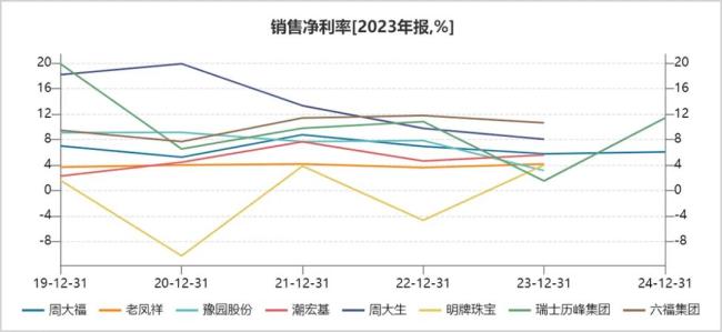 ▲多家黄金珠宝商净利率走势图来源：Wind