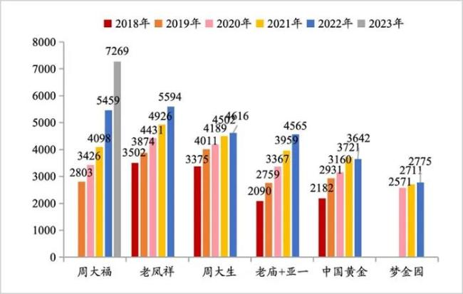 ▲6家珠宝商门店数量走势图来源：浙商证券