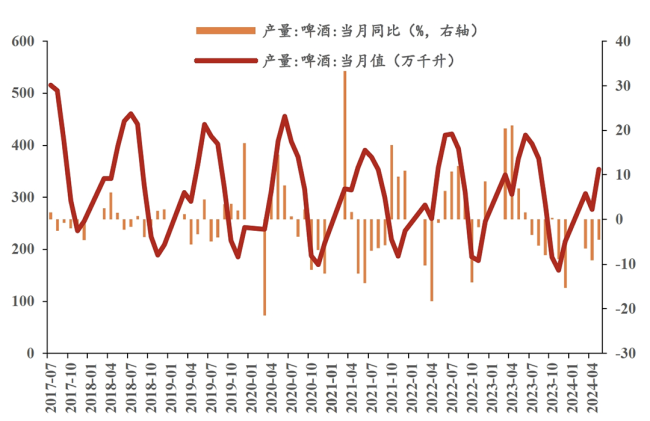 ▎啤酒近年来月度产量统计（图源：上海证券研究所）