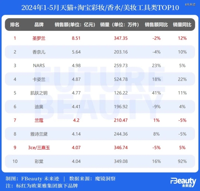 欧莱雅、拜尔斯道夫都在发声，中国市场究竟难在哪里？