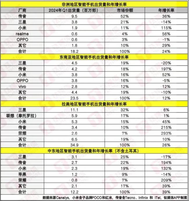 手机排行榜 销售量图片