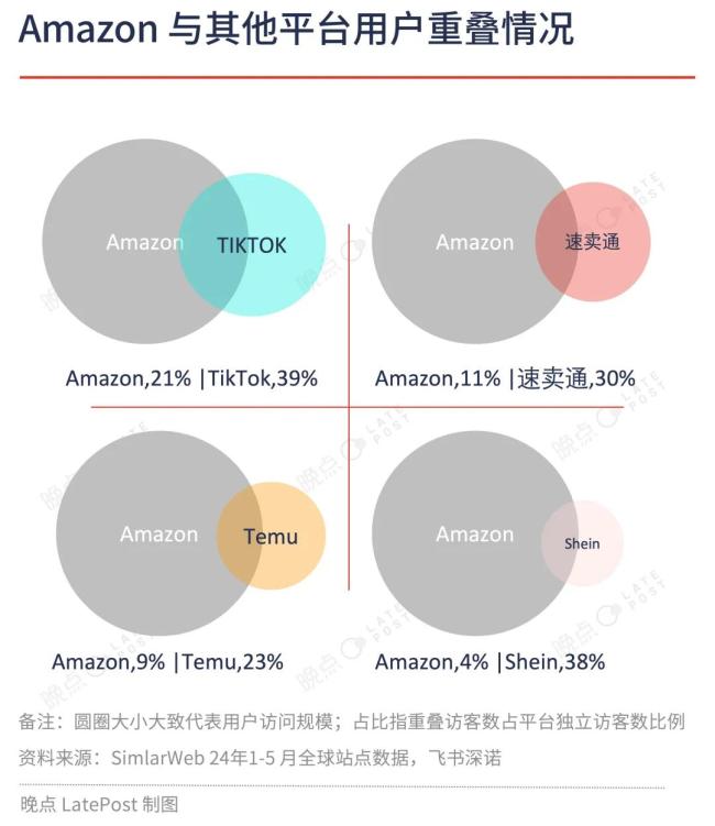 海外电商大战：Temu 们要用 “半托管” 撕下跨境标签，亚马逊用 “全托管” 拼低价