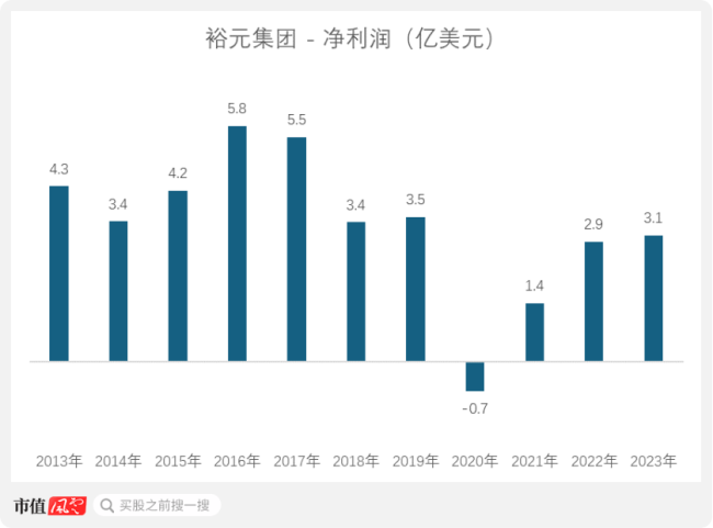 （来源：裕元集团年报，制图：市值风云APP）