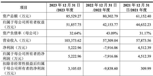 联芸科技：业绩起伏不定，供应商过度集中或导致断供风险