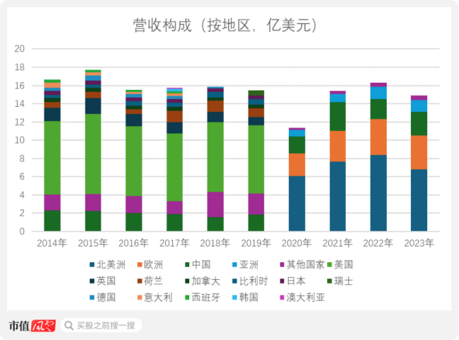 （来源：公司年报，制图：市值风云APP）