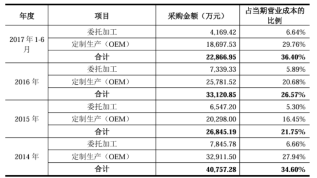 （来源：公司招股书）