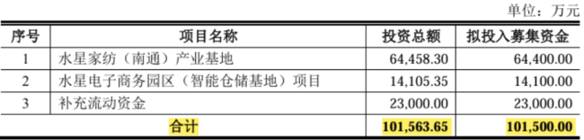 （来源：上海水星家用纺织品股份有限公司向不特定对象发行可转换公司债券预案）