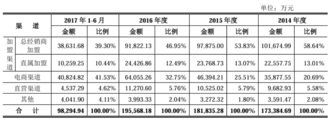 （来源：公司招股书）