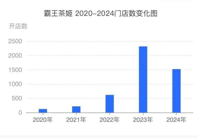 数据来源：窄门餐眼