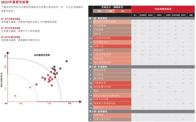 百威亚太2023年ESG重要性矩阵（点击查看大图）