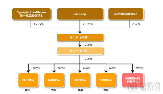  绿十字（中国）股权架构 来源：博雅生物公告