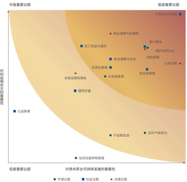 贵州茅台2023年ESG实质性议题矩阵（点击查看大图）