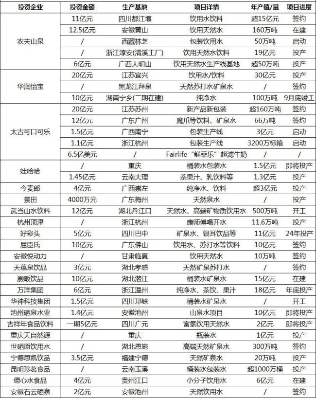 2023瓶装水企业投资建厂情况（部分）