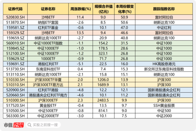 （开始：Choice数据，市值风浪制表）