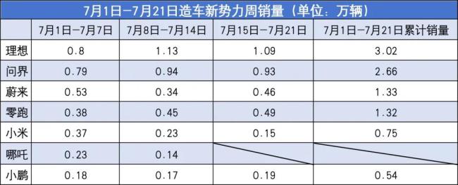 新势力7月第3周销量：多家环比下跌【ONSD-369】S1 5周年記念16時間スペシャル RED，小米大跌至1500辆