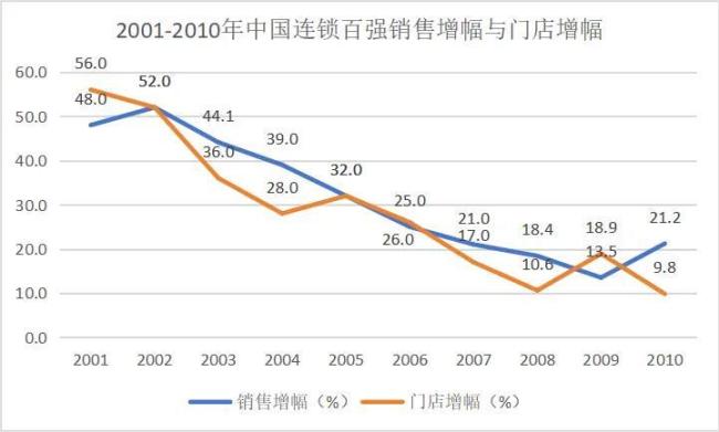 茁壮与衰败：中国零卖二十年