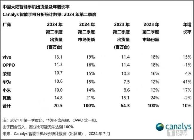 图片来源：Canalys