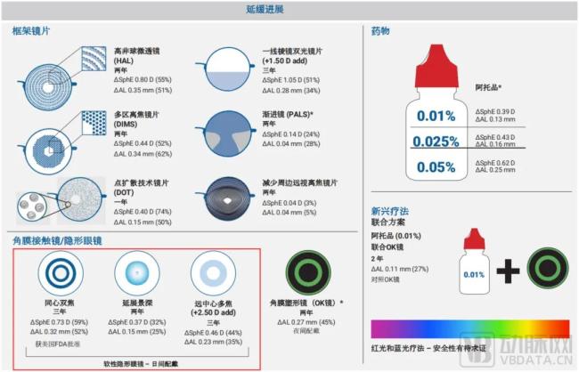 包括离焦软镜在内的延缓近视进展的主要方法，图片来源：IMI官网