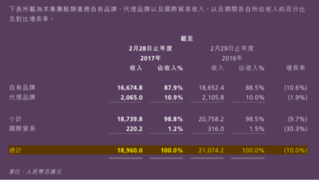 j9九游会登录入口首页“鞋王”百丽时尚私有化后二次上市：创始人套现137亿私有化(图10)