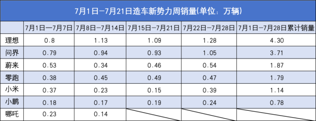 @李想，收手吧！蔚来高管再斥周榜“低水平内卷”，吉利小鹏高管声援