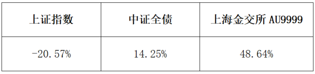 如何构建更优资产配置组合？“金”不可缺！