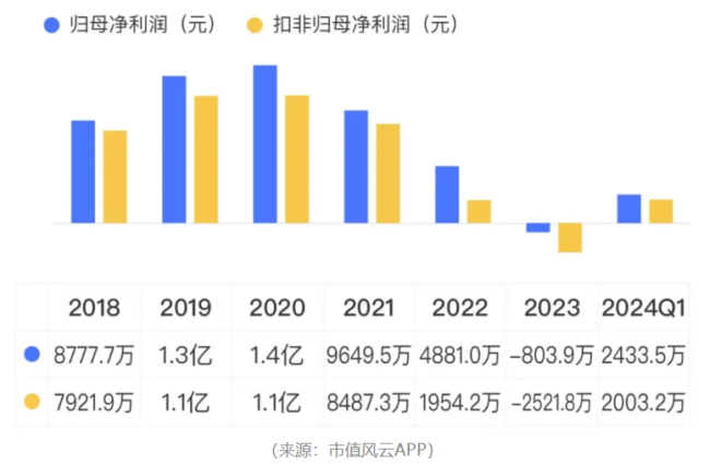 造假被抓包！维康药业上市4年，业绩稀里哗啦，内控一塌糊涂，实控人在犯罪边缘疯狂试探！