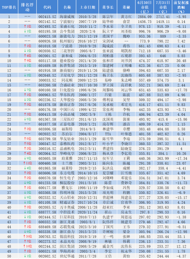 2024年7月浙江A股上市公司涨幅排行榜