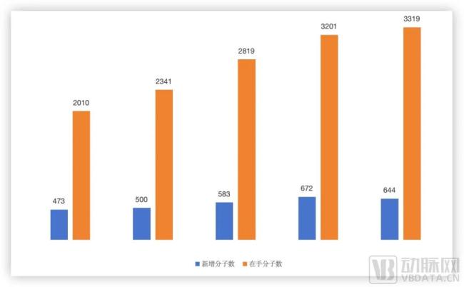 近几年小分子CDMO业务情况，数据源于企业财报