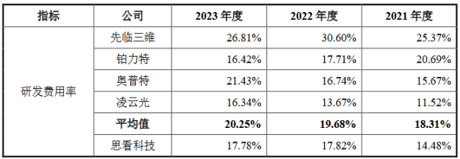 思看科技营收增速放缓，遭第一大客户“背刺”！冲关IPO困难重重