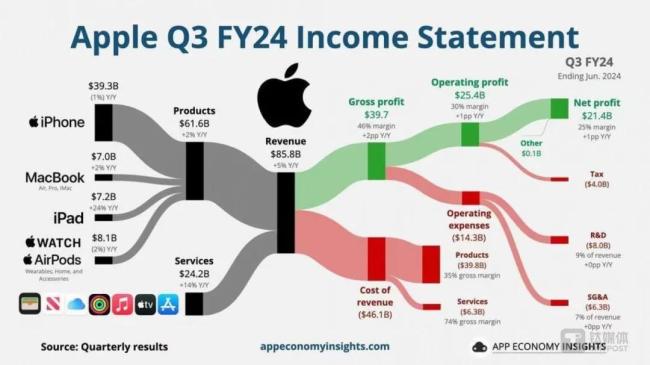 二季度苹果在中国持续下跌，iPad“抢了”iPhone的风头