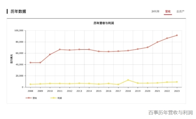 立博体育官方网站2024年世界500强出炉！雀巢、百事、亿滋、可口可乐排名都在涨有饮料公司重新上榜也有巨头继续暂别(图4)