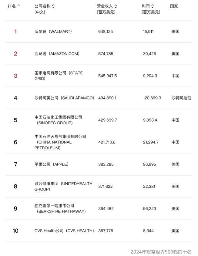 立博体育官方网站2024年世界500强出炉！雀巢、百事、亿滋、可口可乐排名都在涨有饮料公司重新上榜也有巨头继续暂别(图16)