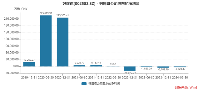 好想你持续亏损，2024上半年卖得多亏得多