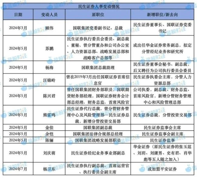 “国联+民生”加速：高管洗牌、人事暗涌，投行、经纪、研究所均生变