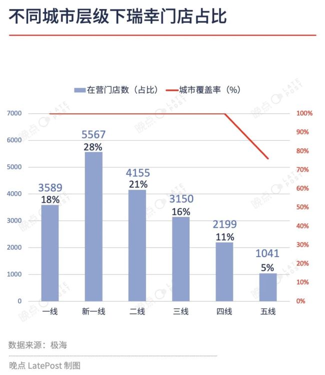 坐拥 20000 家门店，瑞幸做茶饮是 “顺手”？