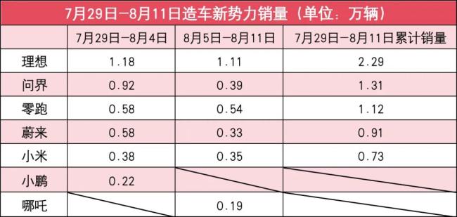 新势力8月第2周销量榜：问界腰斩至0.39万，小鹏掉出榜单外