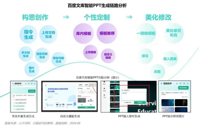 百度文库，如何独占大略智能PPT阛阓？