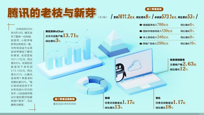 全面吐花 腾讯净利贯穿冲高